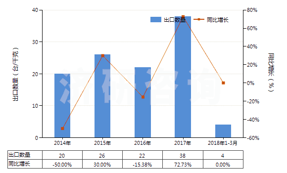 2014-2018年3月中國(guó)采礦鉆機(jī)（牙輪直徑≥380mm）(HS84305031)出口量及增速統(tǒng)計(jì)